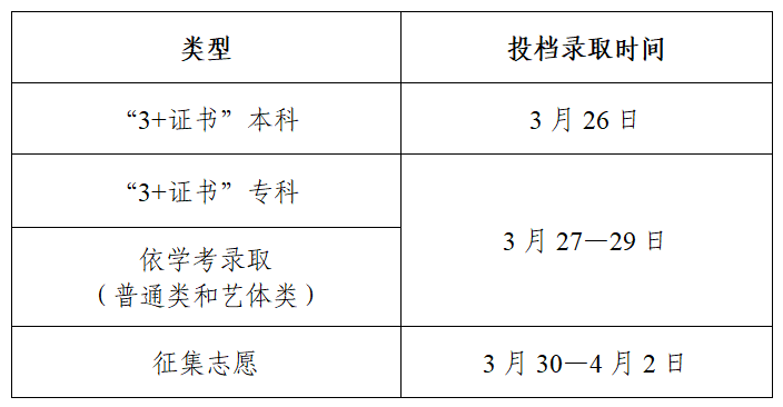 2026年“3+证书”中职升本科职业