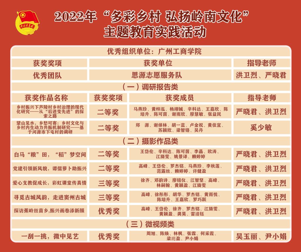 省级奖项再添10项