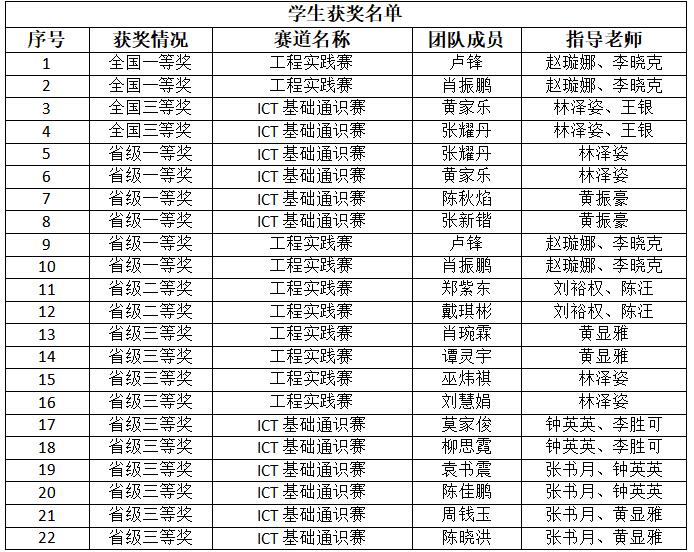 斩获全国一等奖