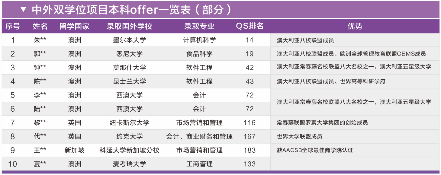 采用跨国校际间互认课程